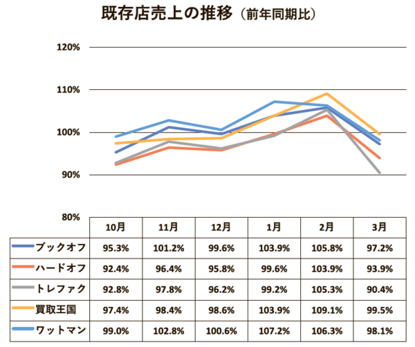 既存店売上の推移