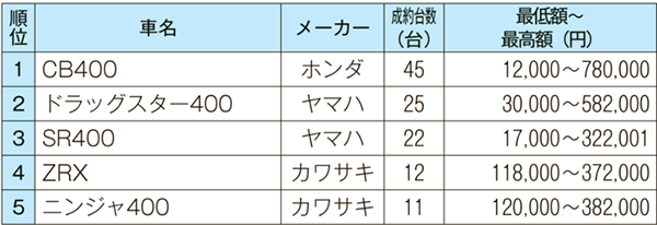 400cc以上クラス