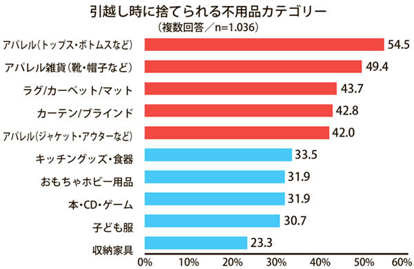 引越し時に捨てられる不用品カテゴリー