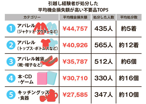 引越し経験者が処分した不用品TOP5