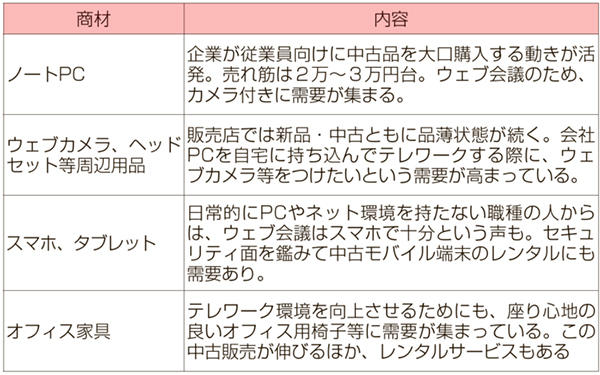 主なテレワーク向け商材