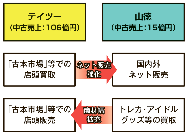 テイツーは山徳買収によりネット販売強化や商材幅拡充を図る