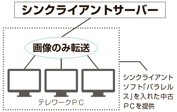 シンクライアントのイメージ