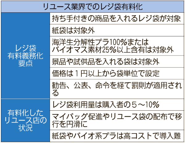 リユース業界でのレジ袋有料化