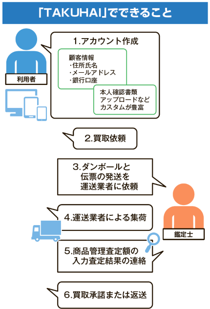 TAKUHAIの利用フロー。店舗HPにバナーを貼るなどしてアクセス。店舗の宅配買取業務を効率化できる