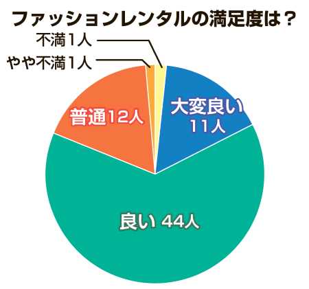 ファッションレンタルの満足度は？