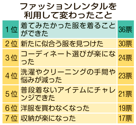 ファッションレンタルを利用して変わったこと