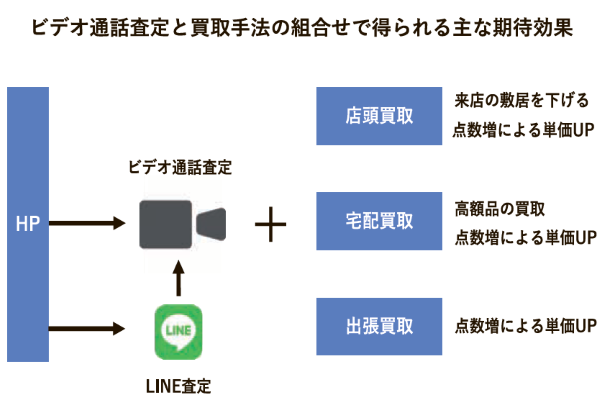 ビデオ通話査定と買取手法の組合せで得られる主な期待効果