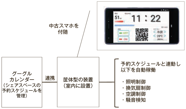 スマートスペースソリューションの仕組み