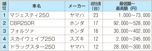 250ccクラス　2スト旧車スポーツは過熱気味に