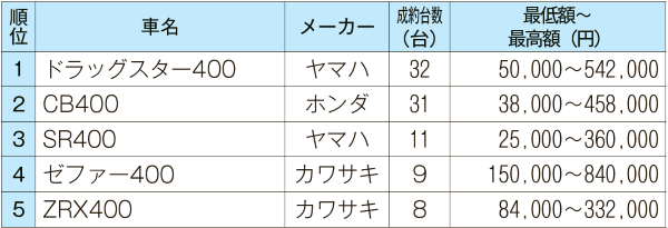 400cc以上クラス　旧車ブームでカワサキ人気続く