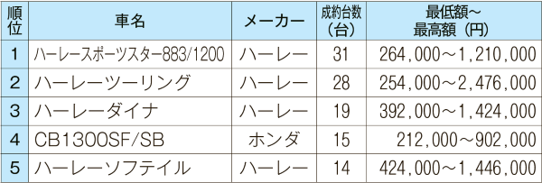 401ccクラス　人気車は玉の奪い合い過熱