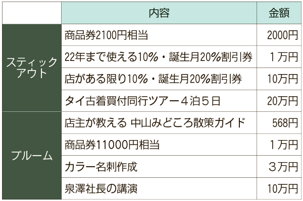 各社のリターン例