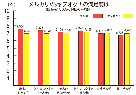 メルカリVSヤフオク！の満足度は