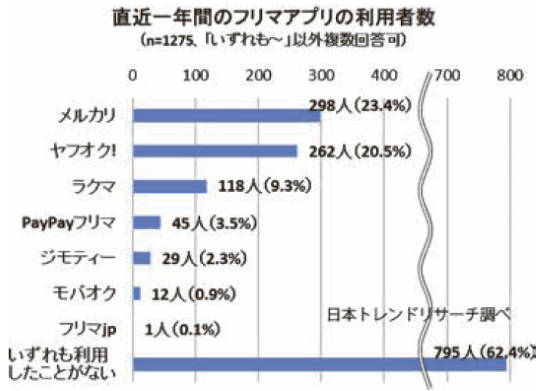 直近一年間のフリマアプリの利用者数