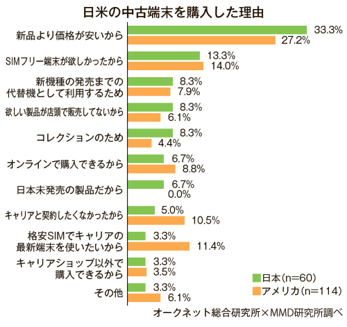 日米の中古端末を購入した理由