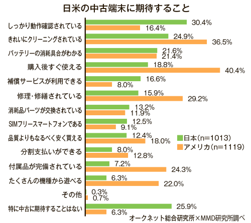 日米の中古端末に期待すること