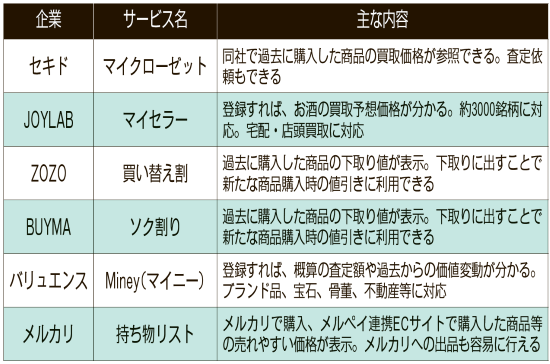 資産価値の見える化を行っている主なサービス