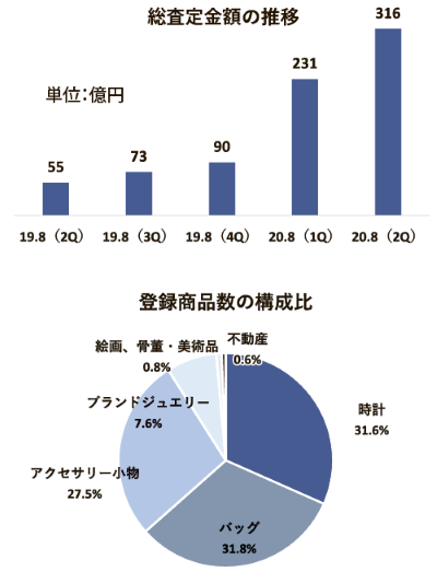 Miney（マイニー）の総査定金額と商品構成比