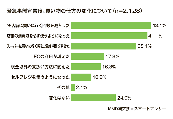 買い物の仕方の変化