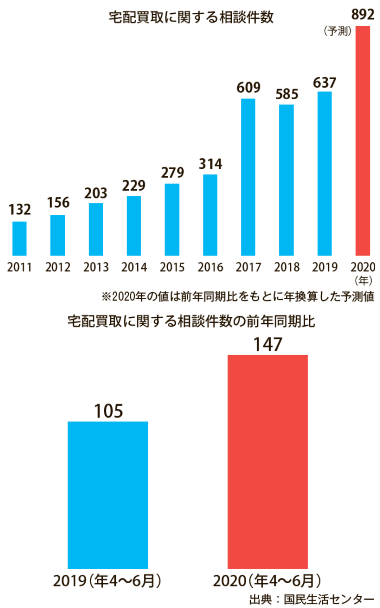 宅配買取に関する相談件数