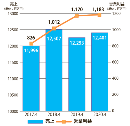 ここ4ヵ年のテンポスバスターズ単体の売上と営業利益の推移