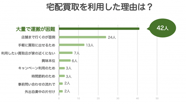 宅配買取で不安だったこと