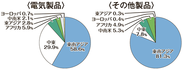 国別比率