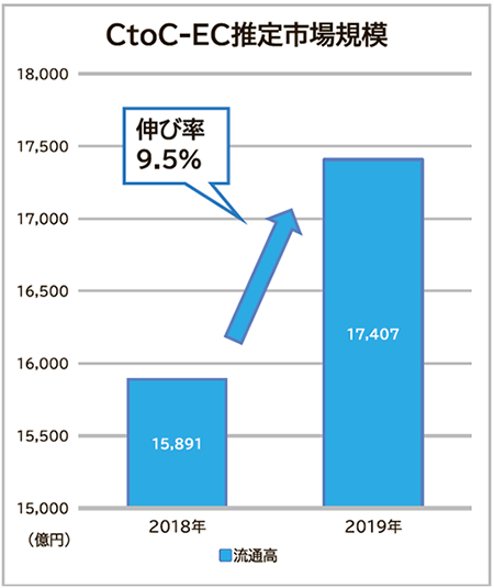 CtoC-EC推定市場規模