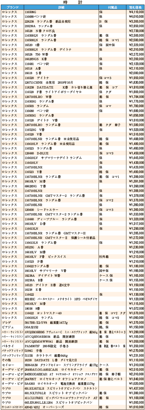 Jwa 日本時計オークション 落札data年7月 リサイクル通信