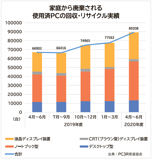 使用済みPCの回収・リサイクル実績