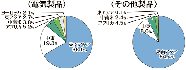 国別比率