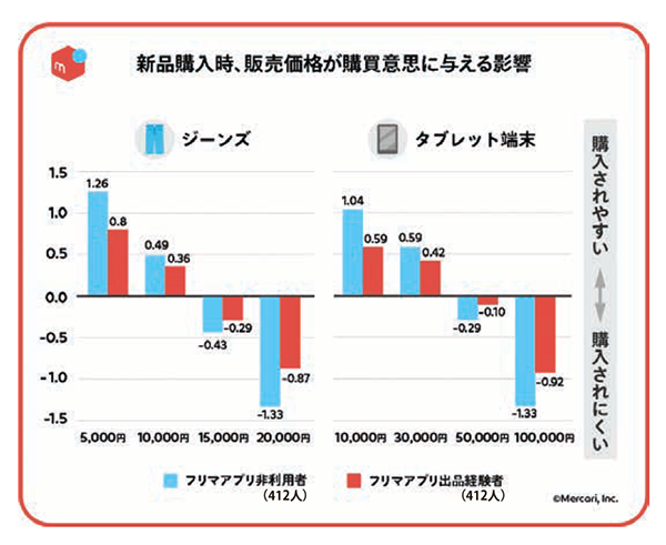 新規購入時、販売価格が購買意思に与える影響