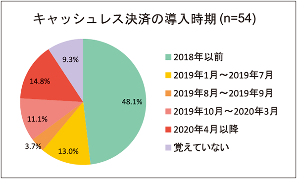 キャッシュレス決済の導入時期