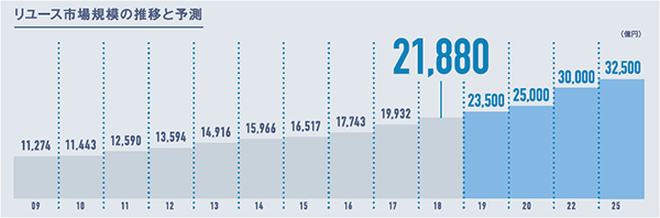 リユース市場規模の推移と予測