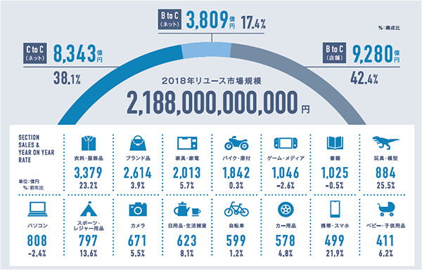 2018年リユース市場規模