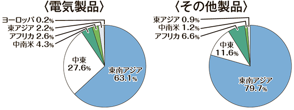 国別比率