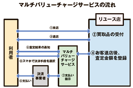 マルチバリューチャージサービス