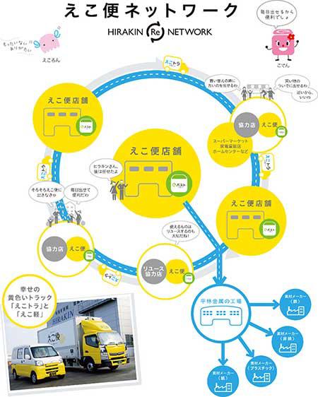 資源化のルート内にリユースが加わる