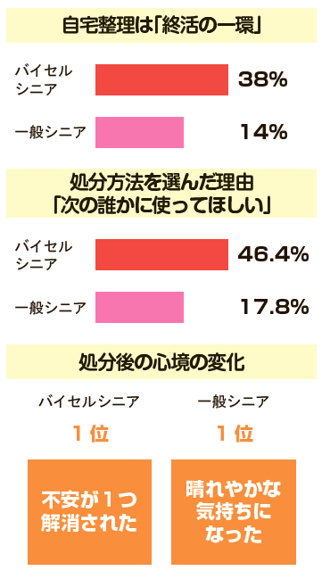 自宅整理は「終活の一環」