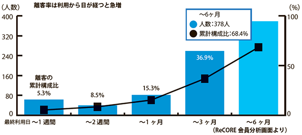 離客率は利用から日が経つと急増