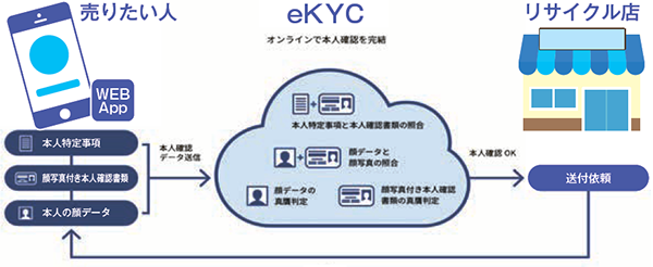 eKYC