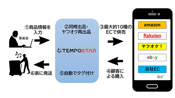 システムの流れ