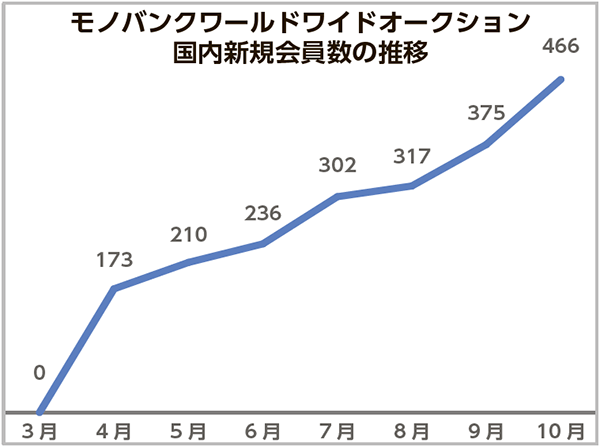 モノバンクワールドワイドオークション国内新規会員数推移