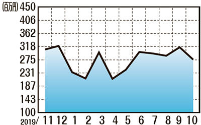 販売額推移10月