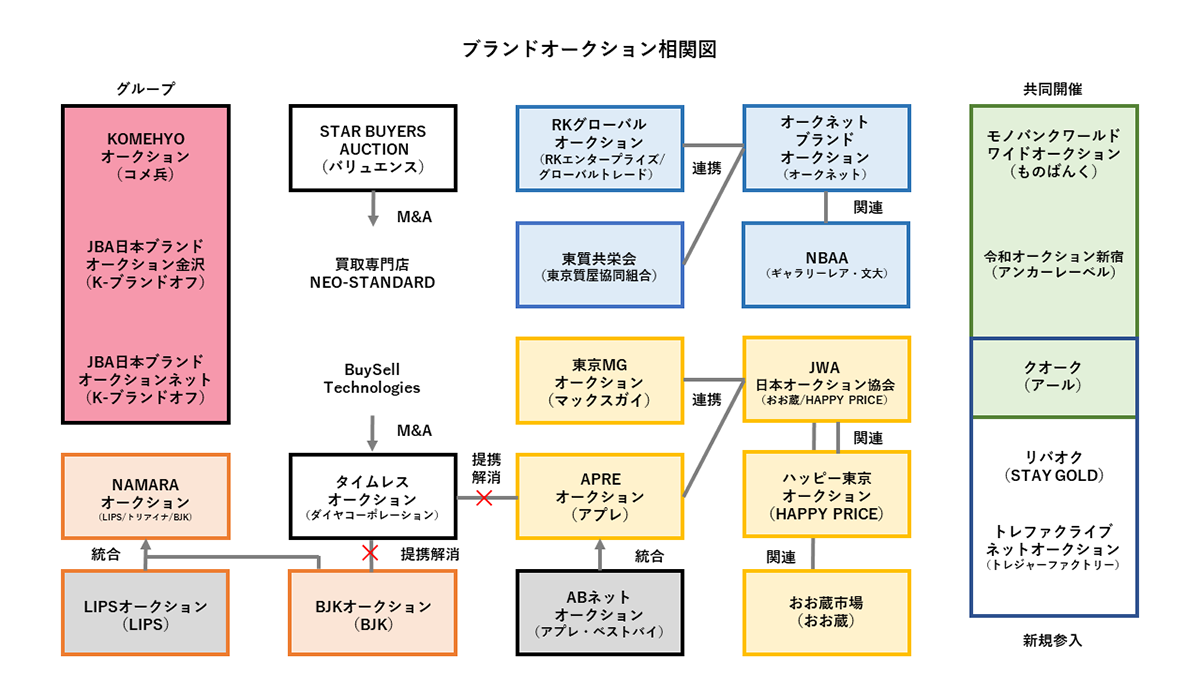 ブランドオークション相関図