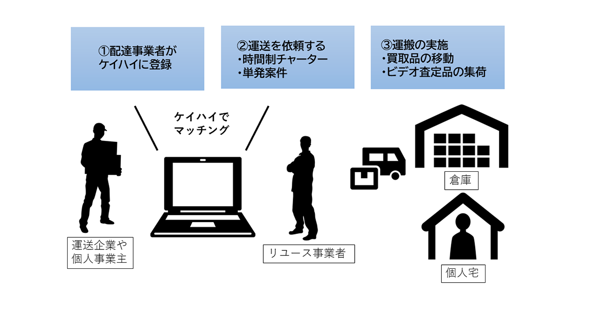 ケイハイ利用の流れ