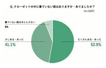 クローゼットの中の着てない服