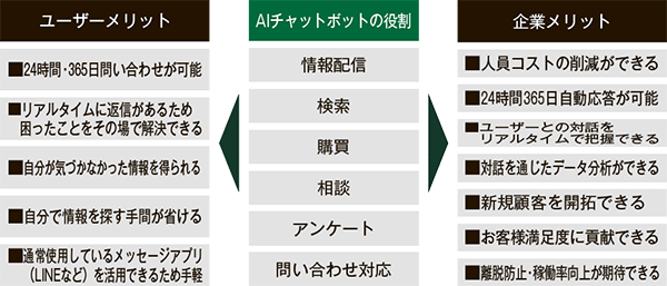 チャットボット側と企業側のメリット