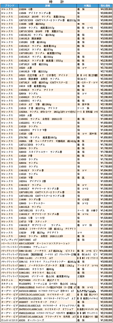 Jwa 日本時計オークション 落札data年11月 リサイクル通信